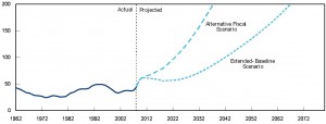 Federal Debt Projections